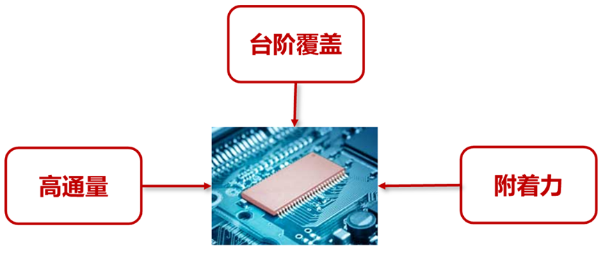 芯片封装技术
